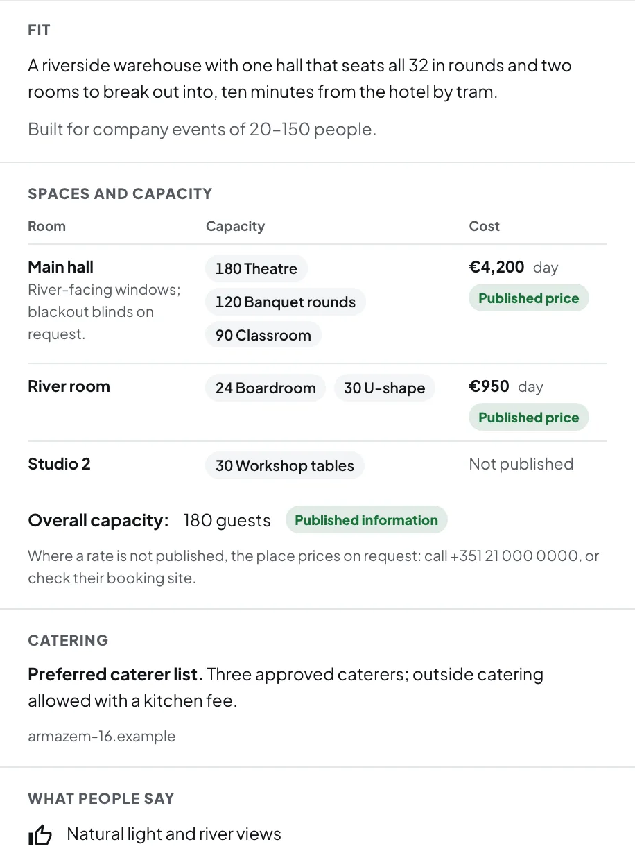 Researched spaces for one venue: a main hall for 180 theatre-style, 120 in banquet rounds or 90 classroom at €4,200 a day, a river room for 24 to 30 at €950 a day, and a studio whose rate is not published, each price marked as published.